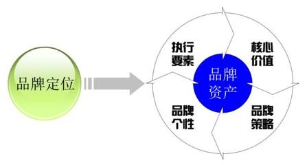 品牌策劃與品牌管理 構建企業核心競爭力的時代密碼